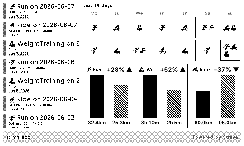 Weekly comparison