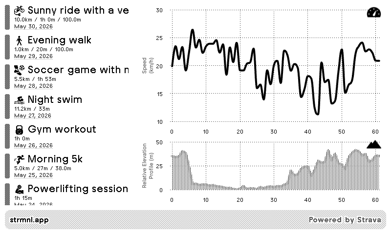 Splits chart